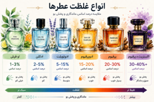تفاوت پرفیوم، اکستریت، ادوپرفیوم و ادوتویلت چیست؟ راهنمای کامل غلظت عطرها و ماندگاری آن‌ها