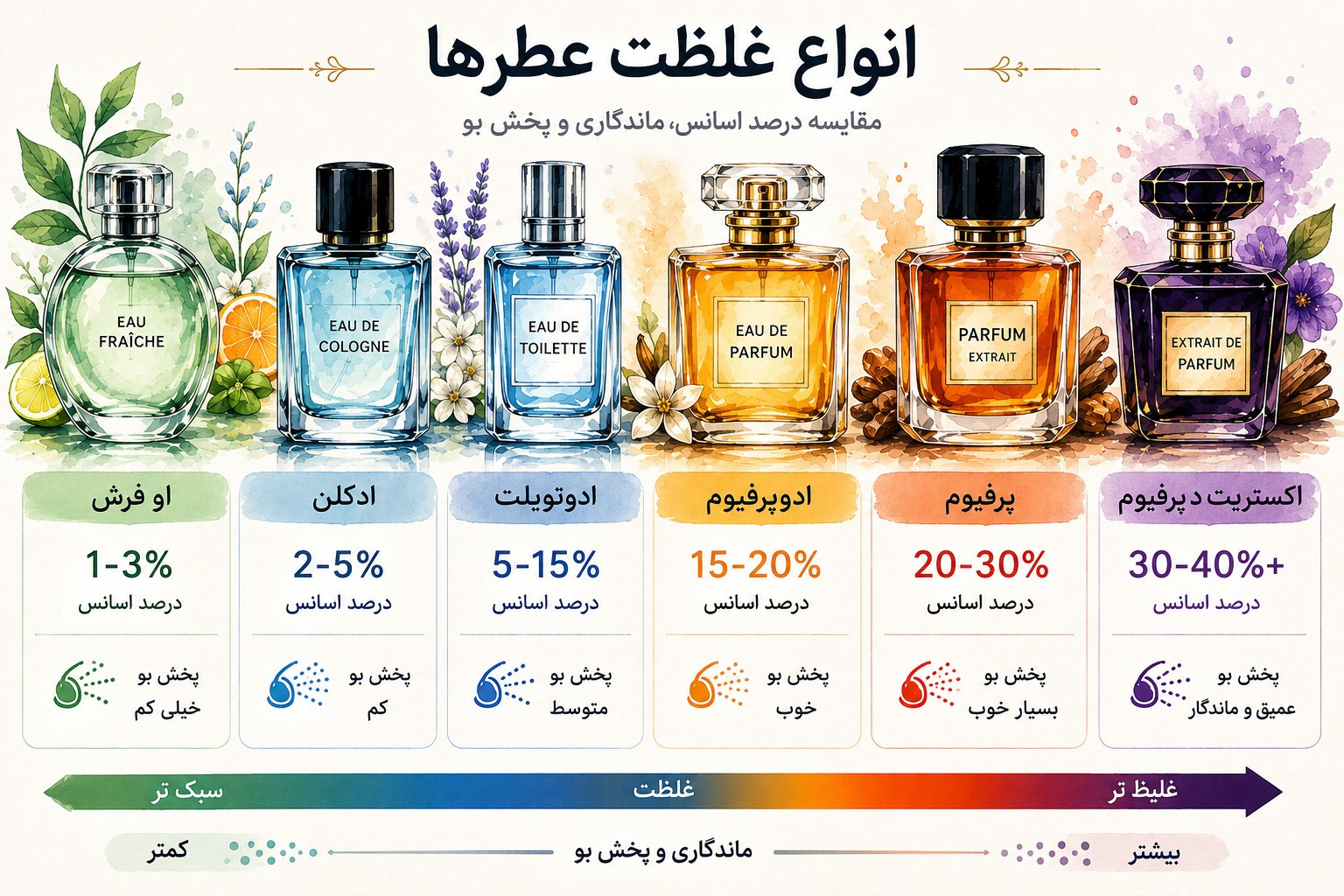 تفاوت پرفیوم، اکستریت، ادوپرفیوم و ادوتویلت چیست؟ راهنمای کامل غلظت عطرها و ماندگاری آن‌ها
